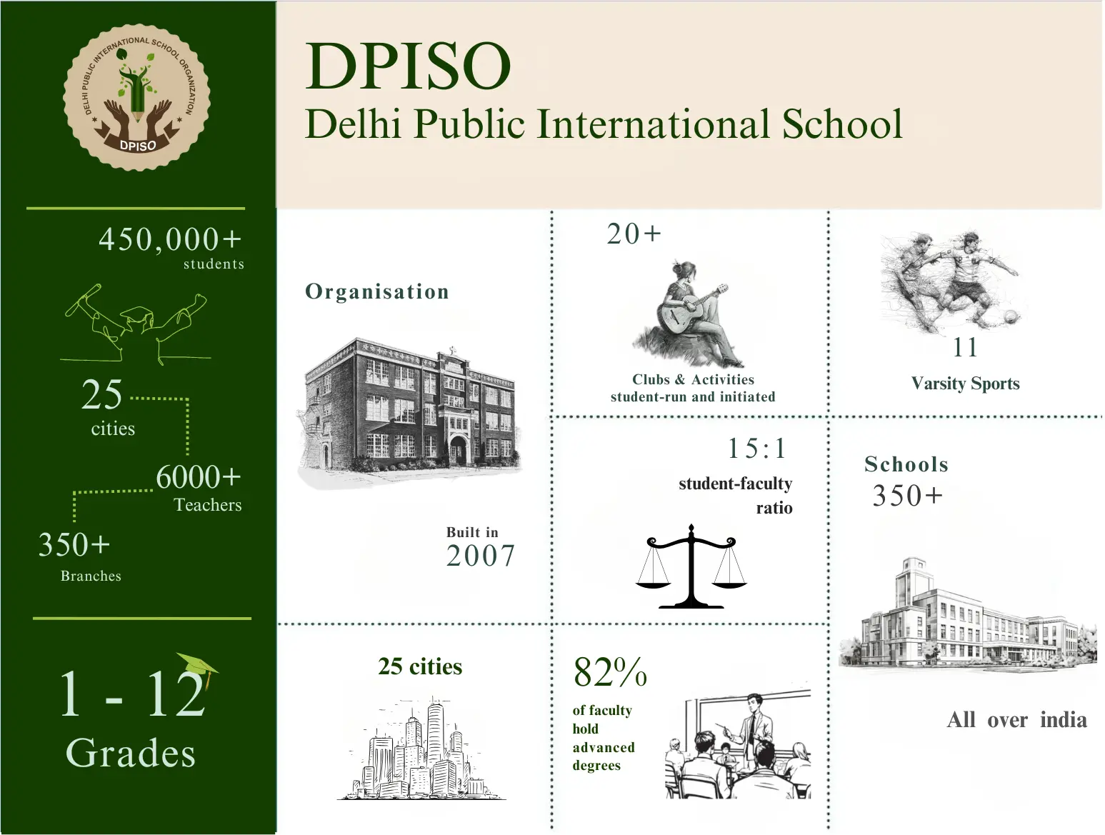 DPISO At a Glance - Network Statistics and Impact Overview